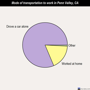 Penn Valley mode of transportation to work chart