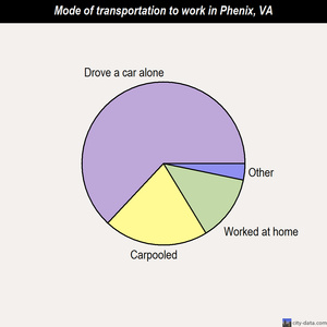 Phenix mode of transportation to work chart