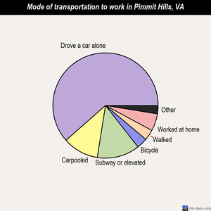 Pimmit Hills mode of transportation to work chart