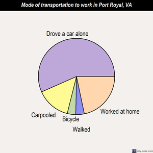 Port Royal mode of transportation to work chart