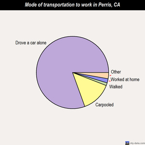Perris mode of transportation to work chart