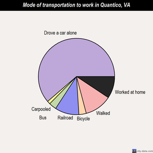 Quantico mode of transportation to work chart