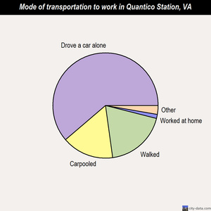 Quantico Station mode of transportation to work chart