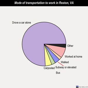 Reston mode of transportation to work chart