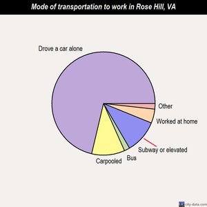 Rose Hill mode of transportation to work chart