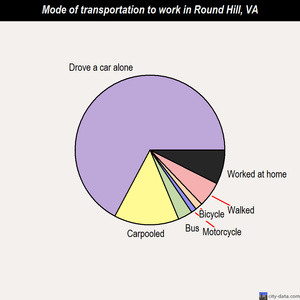 Round Hill mode of transportation to work chart