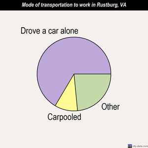 Rustburg mode of transportation to work chart