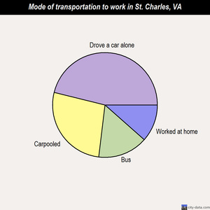 St. Charles mode of transportation to work chart