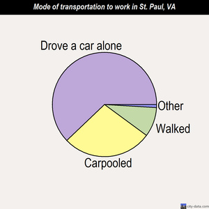 St. Paul mode of transportation to work chart