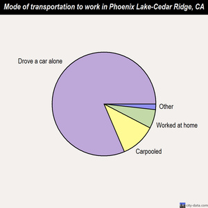 Phoenix Lake-Cedar Ridge mode of transportation to work chart