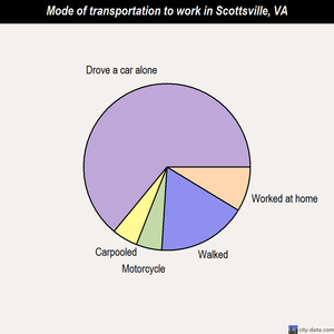 Scottsville mode of transportation to work chart