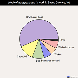 Seven Corners mode of transportation to work chart