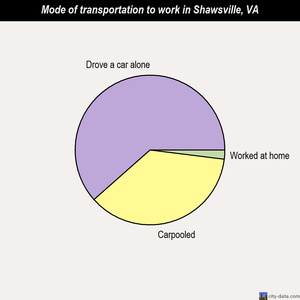 Shawsville mode of transportation to work chart