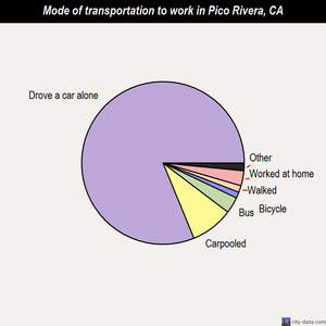 Pico Rivera mode of transportation to work chart