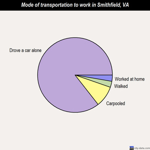 Smithfield mode of transportation to work chart