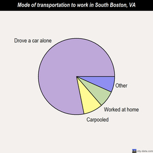 South Boston mode of transportation to work chart