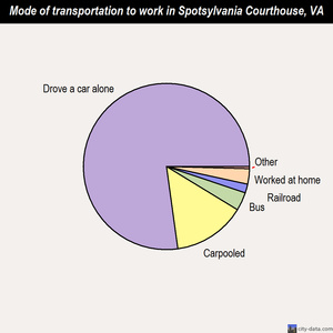 Spotsylvania Courthouse mode of transportation to work chart