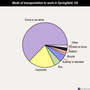 Springfield mode of transportation to work chart