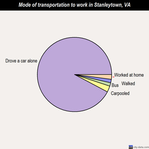 Stanleytown mode of transportation to work chart
