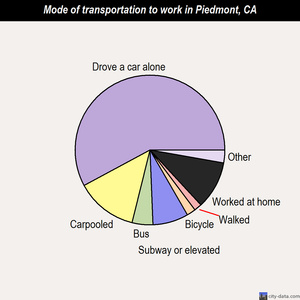Piedmont mode of transportation to work chart