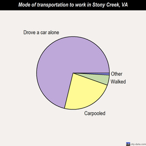 Stony Creek mode of transportation to work chart