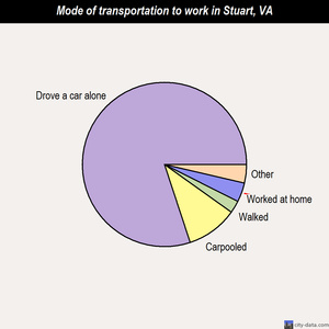 Stuart mode of transportation to work chart
