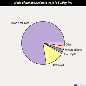 Sudley mode of transportation to work chart