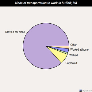 Suffolk mode of transportation to work chart
