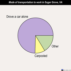 Sugar Grove mode of transportation to work chart