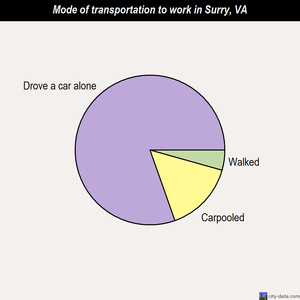 Surry mode of transportation to work chart