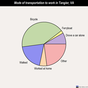 Tangier mode of transportation to work chart