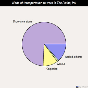 The Plains mode of transportation to work chart