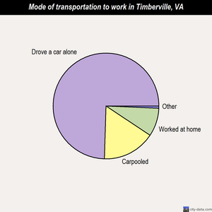 Timberville mode of transportation to work chart