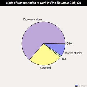 Pine Mountain Club mode of transportation to work chart