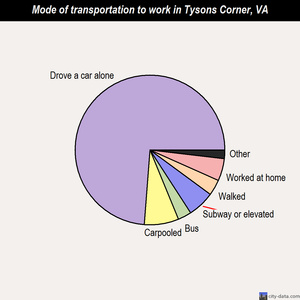 Tysons Corner mode of transportation to work chart