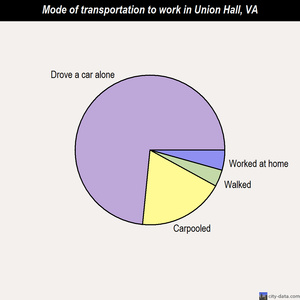 Union Hall mode of transportation to work chart