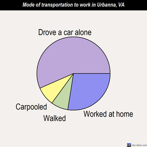 Urbanna mode of transportation to work chart