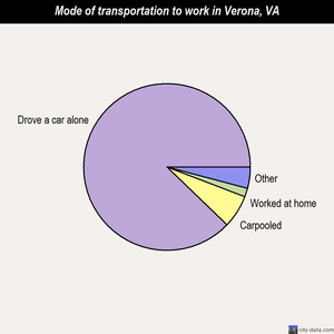 Verona mode of transportation to work chart