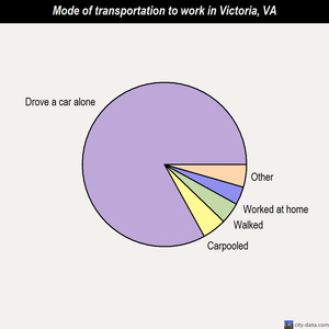 Victoria mode of transportation to work chart