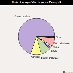 Vienna mode of transportation to work chart