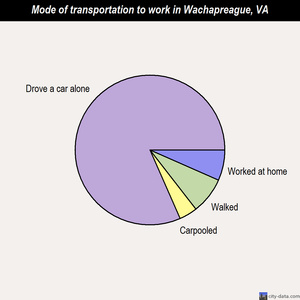 Wachapreague mode of transportation to work chart
