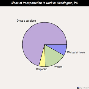 Washington mode of transportation to work chart