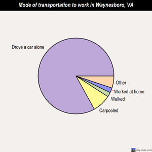 Waynesboro mode of transportation to work chart