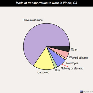 Pinole mode of transportation to work chart
