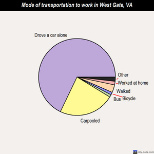 West Gate mode of transportation to work chart