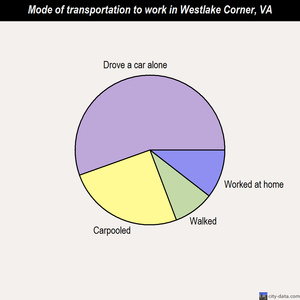 Westlake Corner mode of transportation to work chart