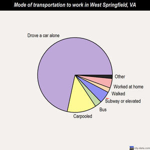 West Springfield mode of transportation to work chart