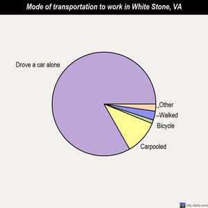 White Stone mode of transportation to work chart