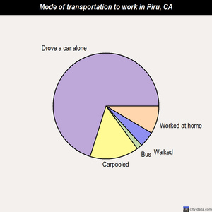 Piru mode of transportation to work chart