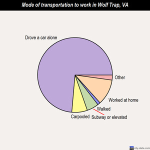 Wolf Trap mode of transportation to work chart